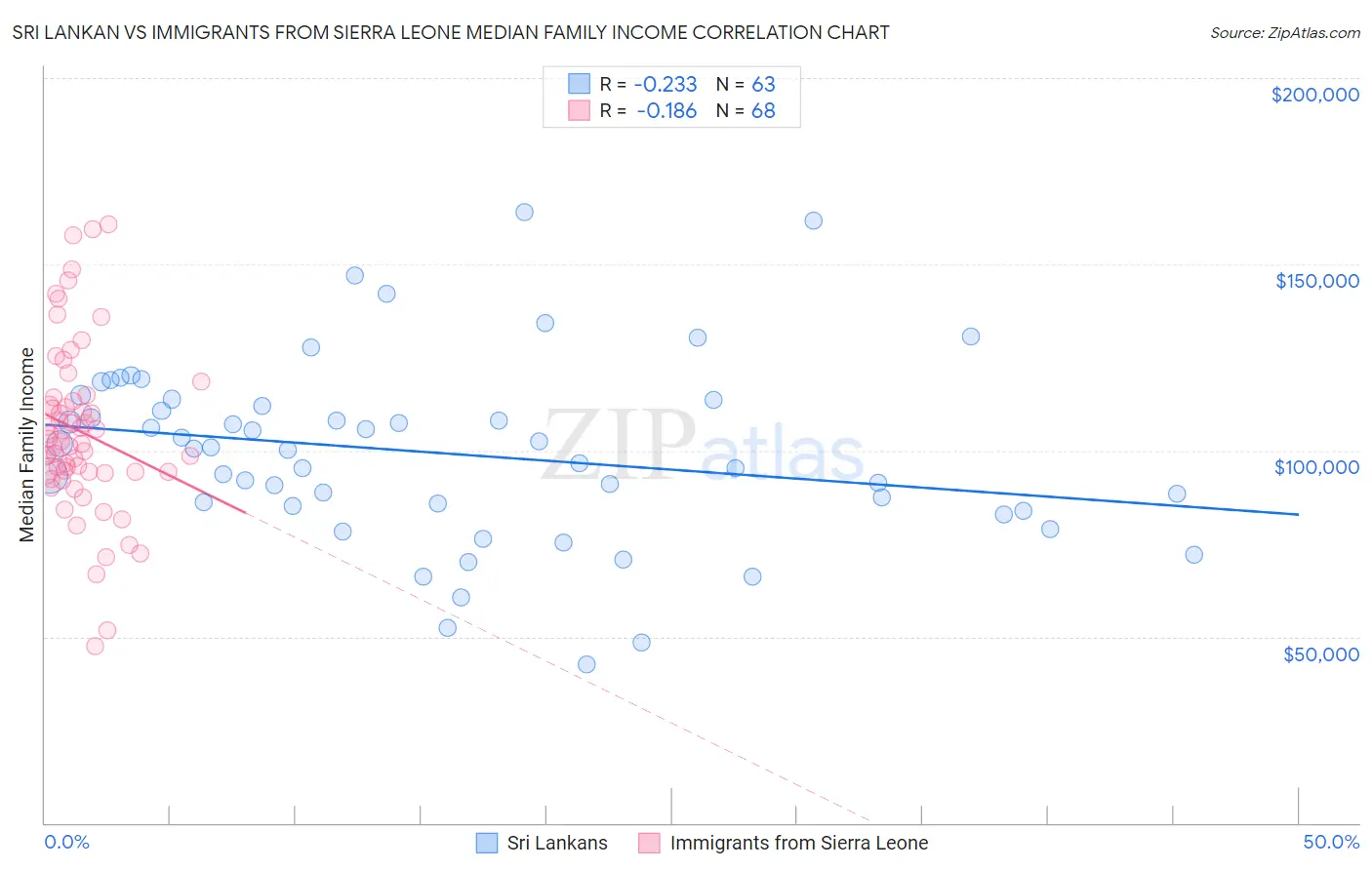 Sri Lankan vs Immigrants from Sierra Leone Median Family Income