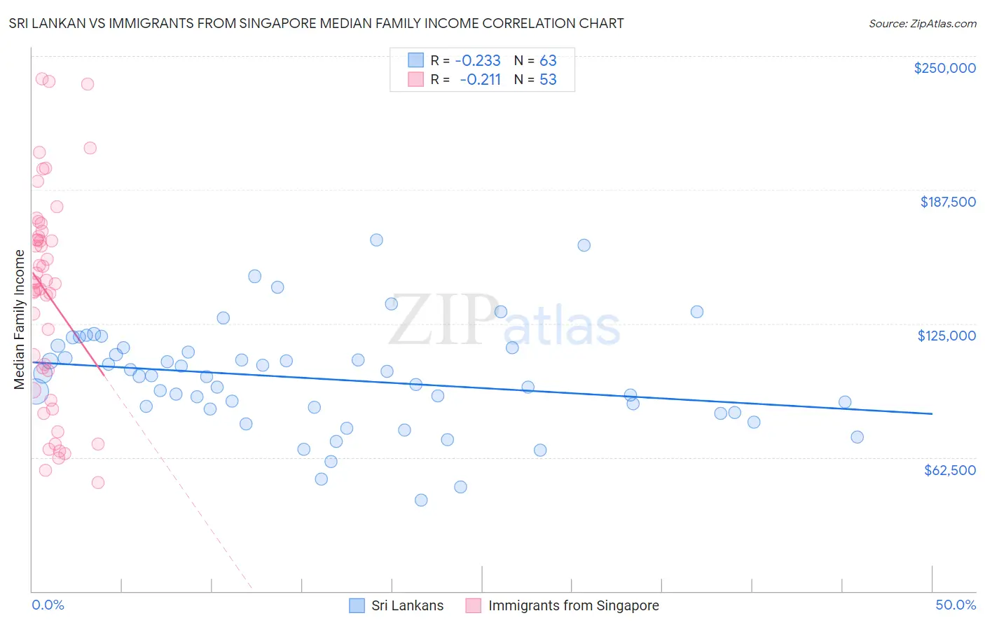 Sri Lankan vs Immigrants from Singapore Median Family Income