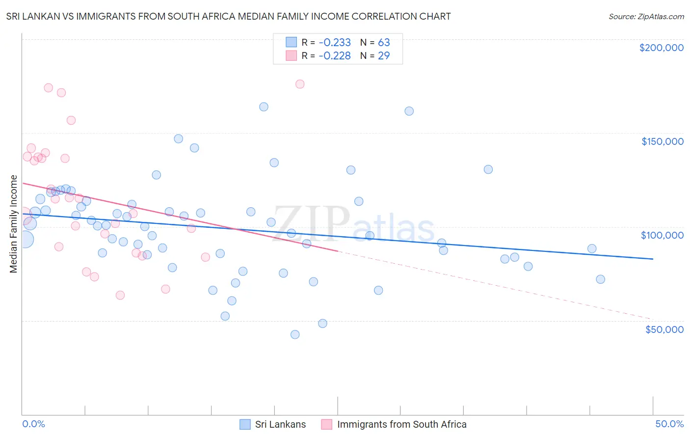 Sri Lankan vs Immigrants from South Africa Median Family Income