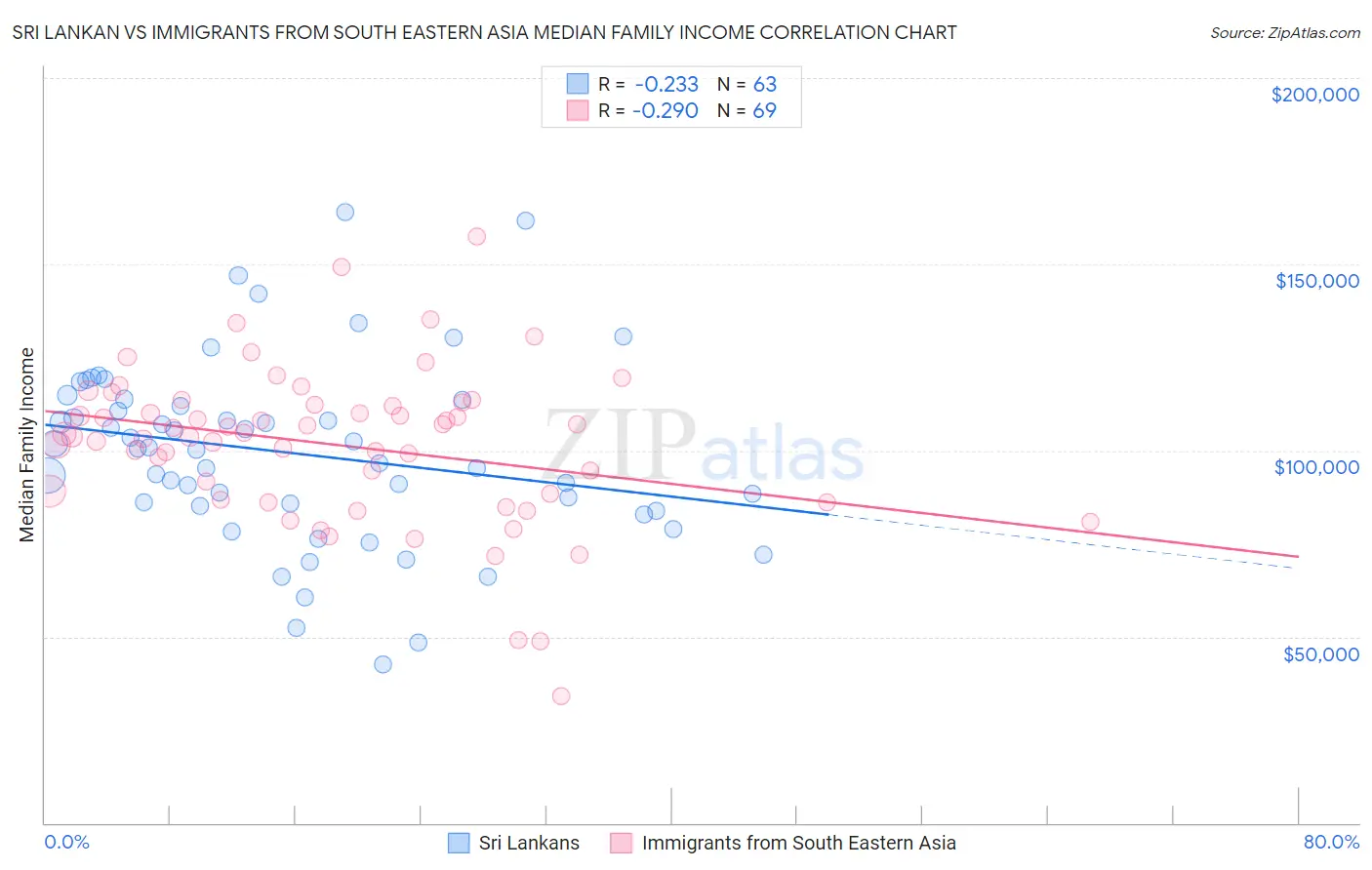 Sri Lankan vs Immigrants from South Eastern Asia Median Family Income