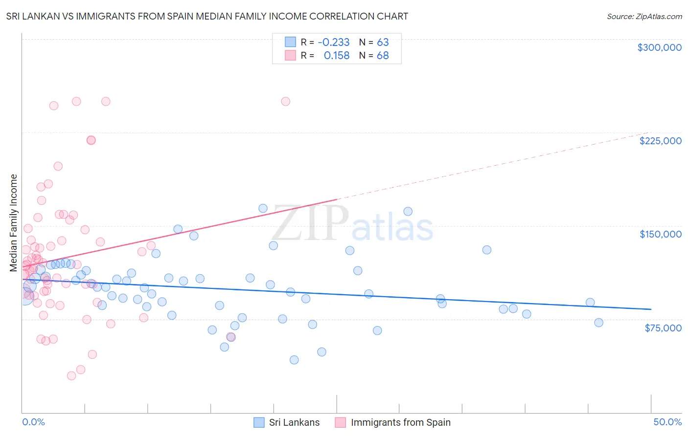 Sri Lankan vs Immigrants from Spain Median Family Income