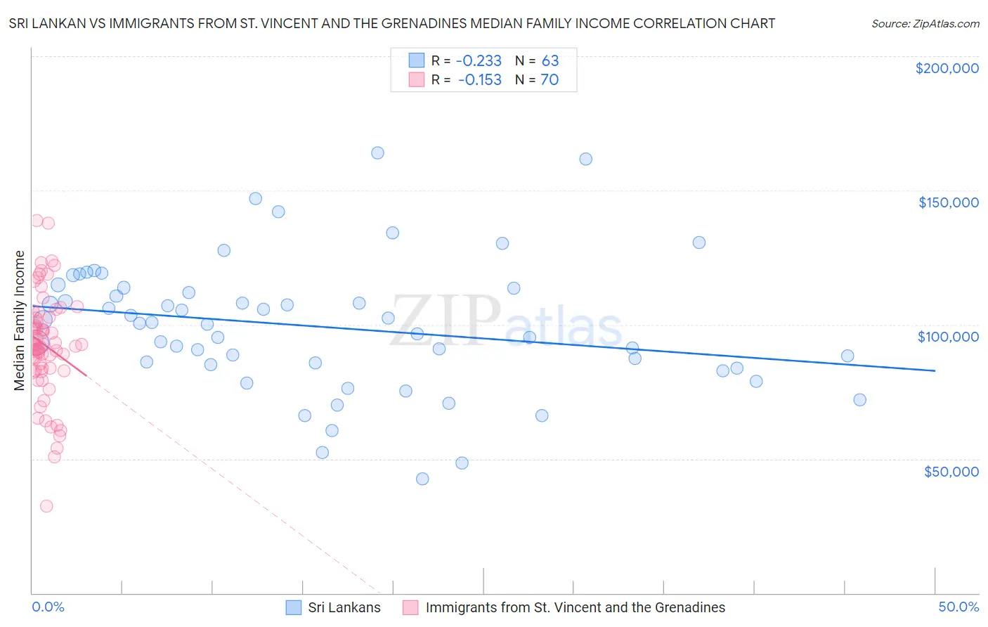 Sri Lankan vs Immigrants from St. Vincent and the Grenadines Median Family Income