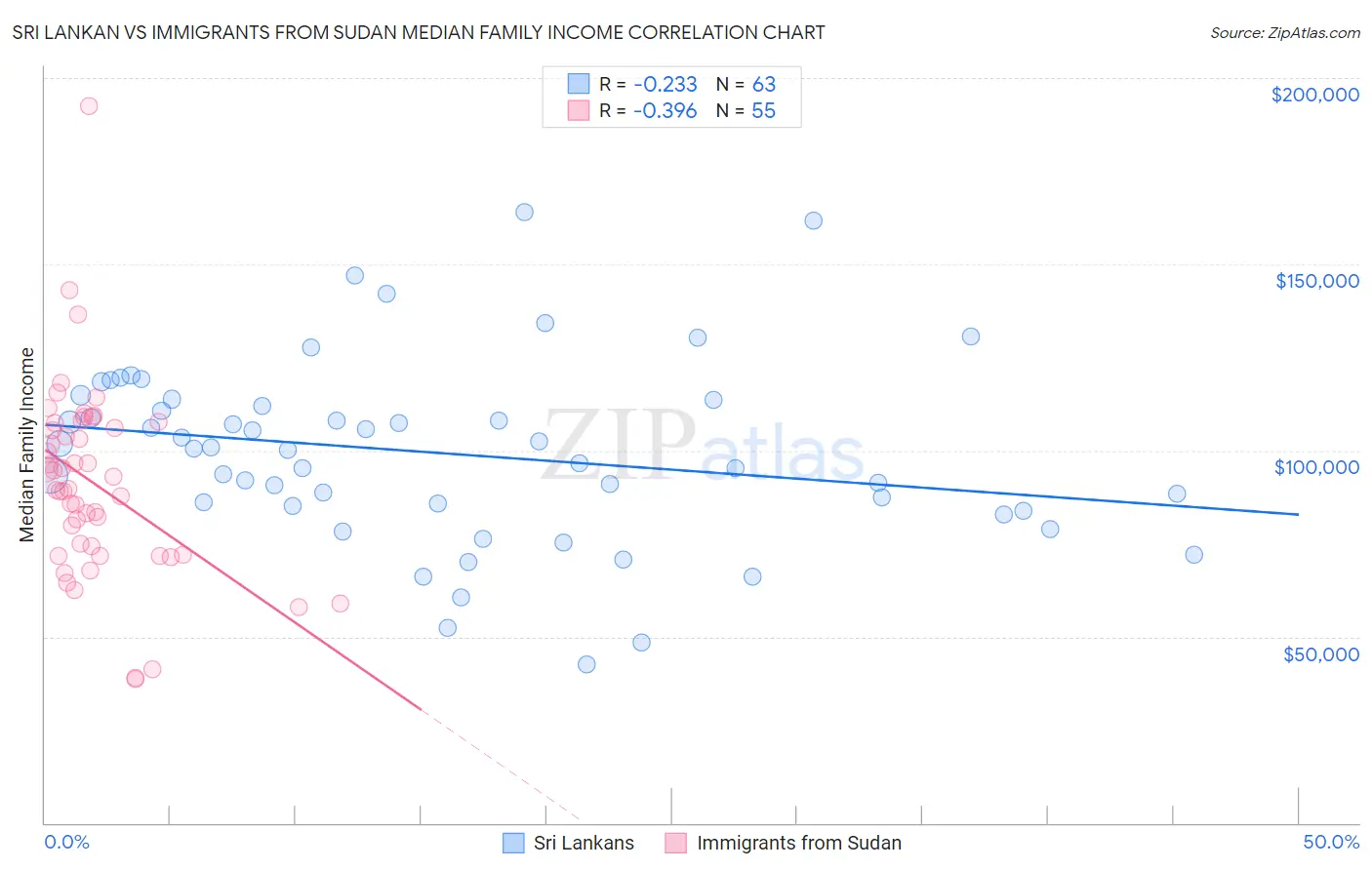 Sri Lankan vs Immigrants from Sudan Median Family Income
