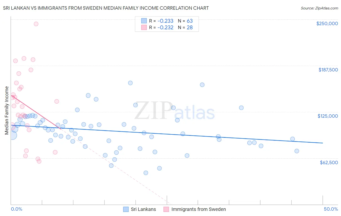 Sri Lankan vs Immigrants from Sweden Median Family Income