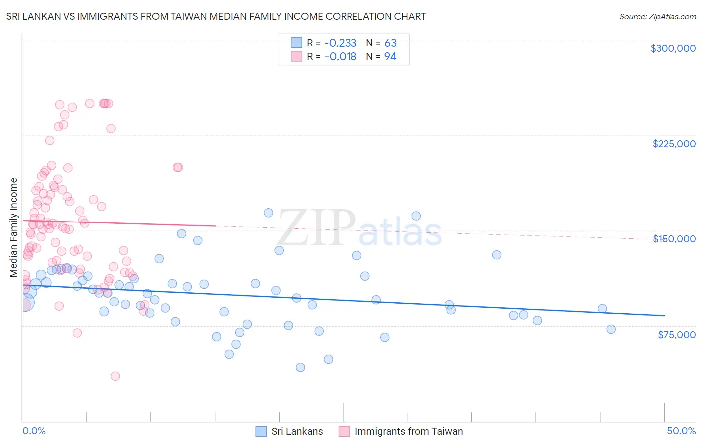 Sri Lankan vs Immigrants from Taiwan Median Family Income