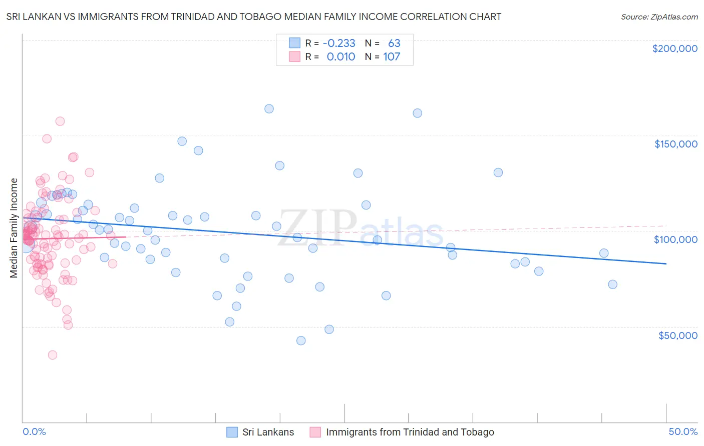 Sri Lankan vs Immigrants from Trinidad and Tobago Median Family Income