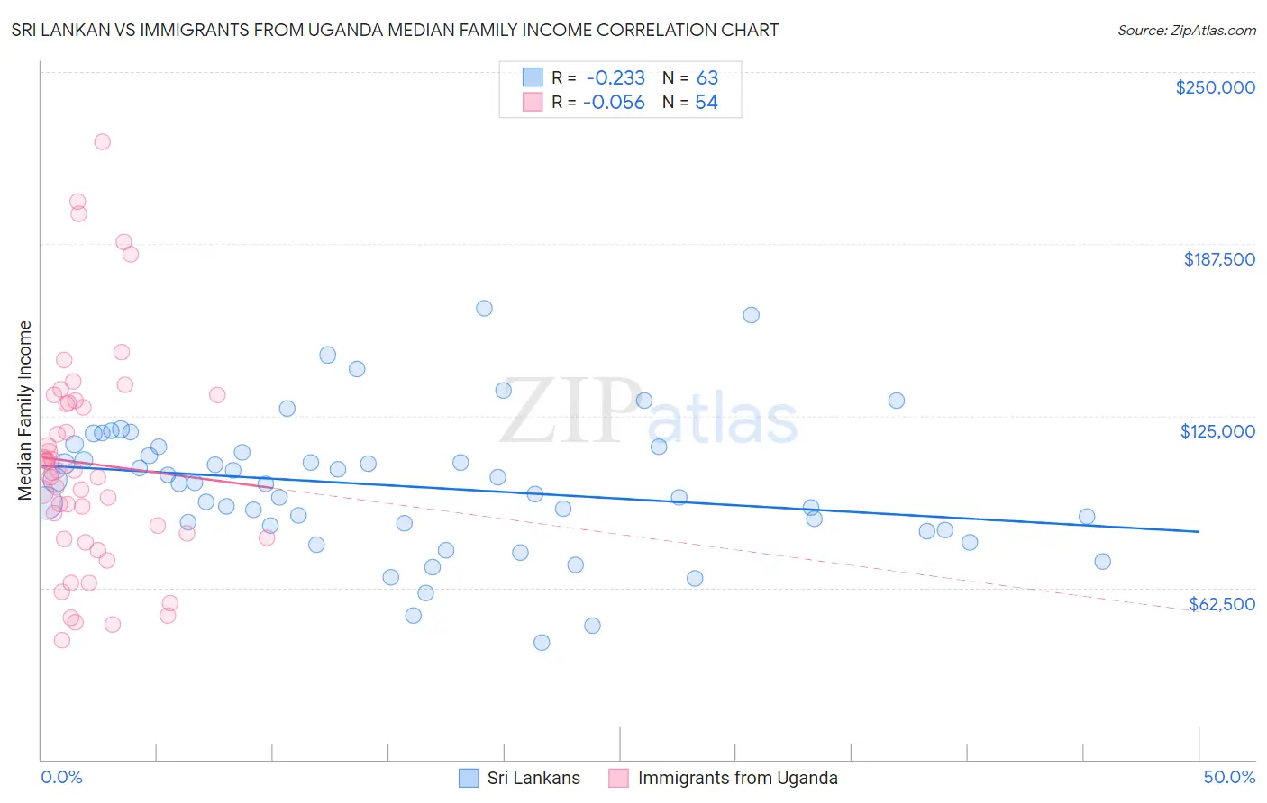 Sri Lankan vs Immigrants from Uganda Median Family Income