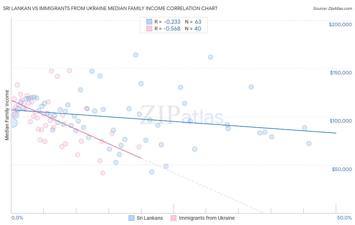 Sri Lankan vs Immigrants from Ukraine Median Family Income