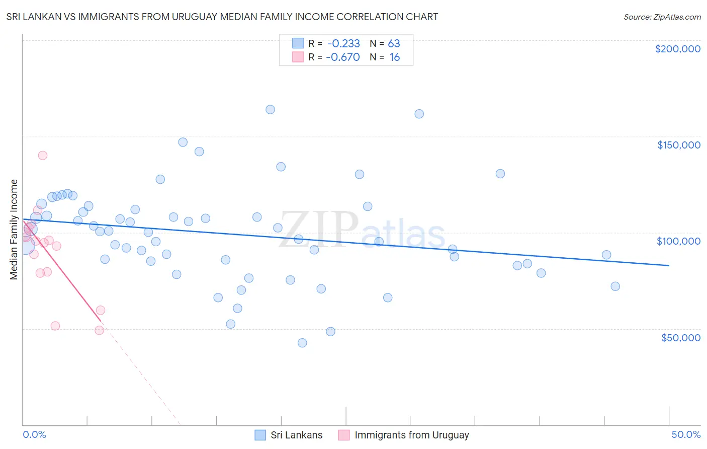 Sri Lankan vs Immigrants from Uruguay Median Family Income