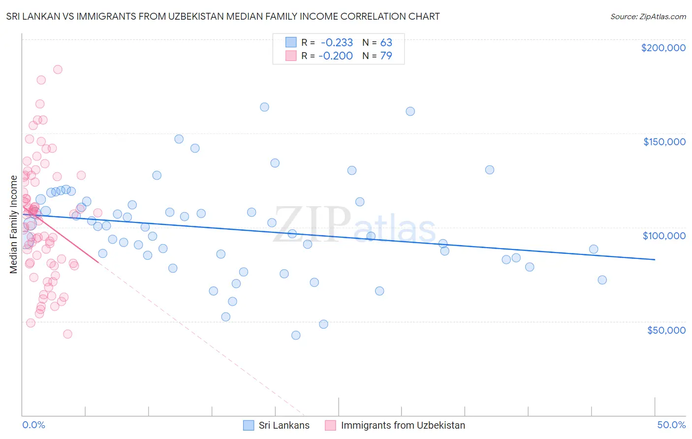 Sri Lankan vs Immigrants from Uzbekistan Median Family Income