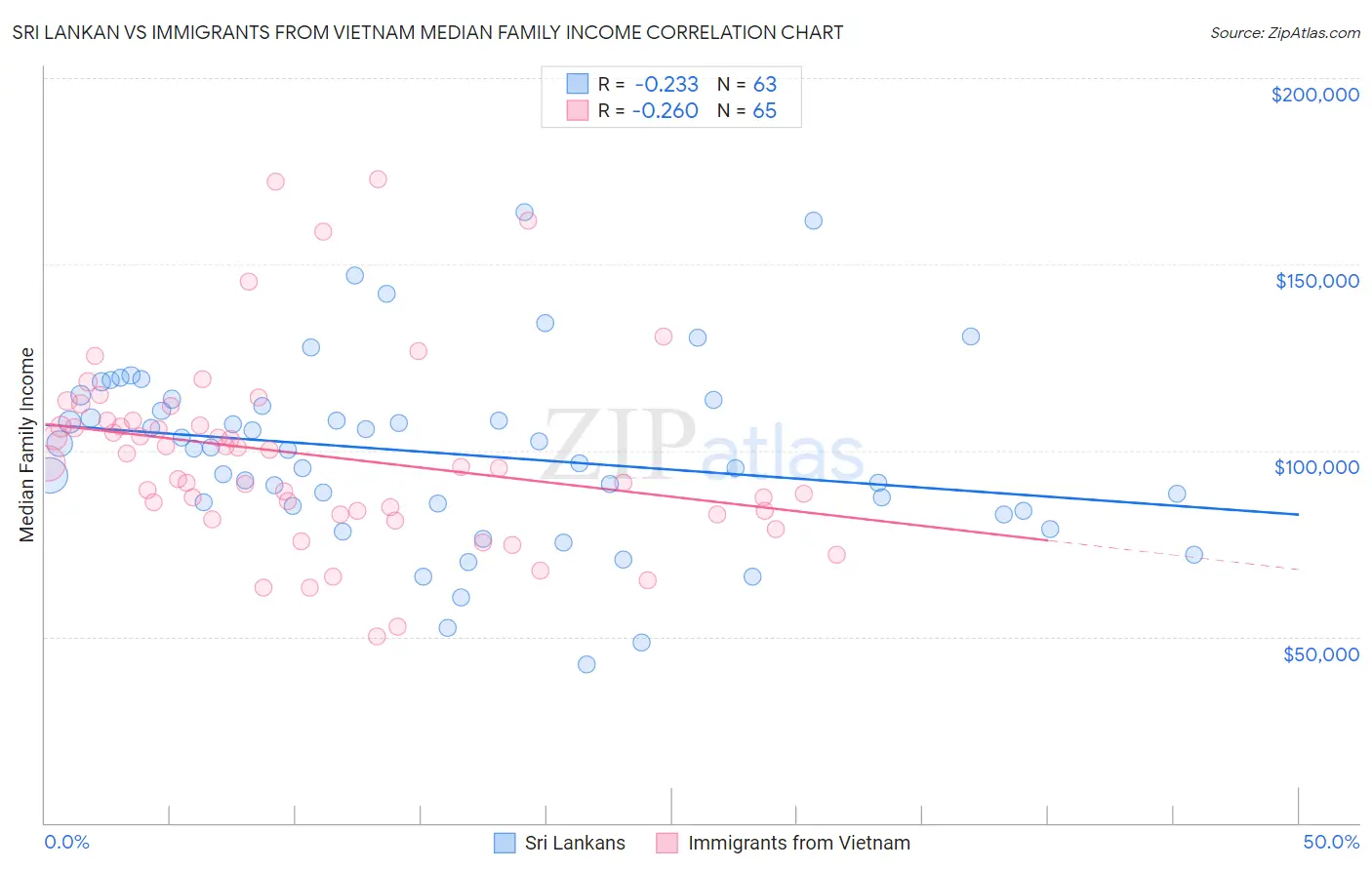Sri Lankan vs Immigrants from Vietnam Median Family Income