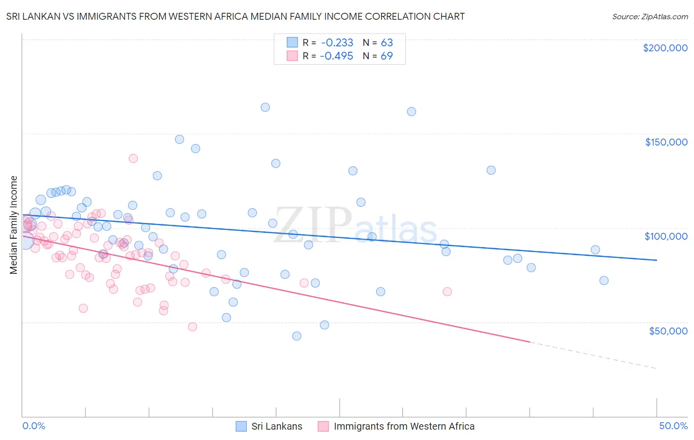 Sri Lankan vs Immigrants from Western Africa Median Family Income