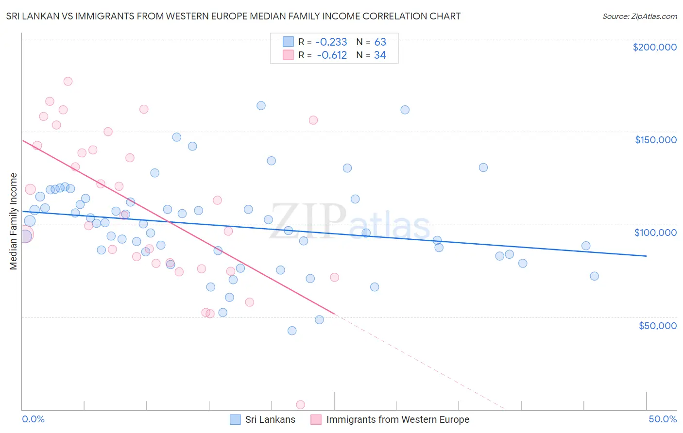 Sri Lankan vs Immigrants from Western Europe Median Family Income
