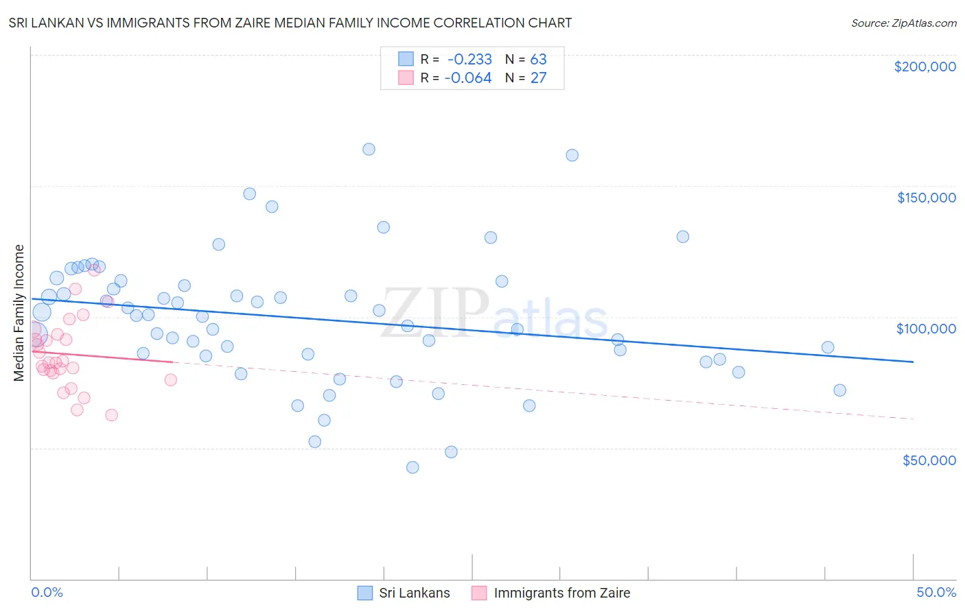 Sri Lankan vs Immigrants from Zaire Median Family Income