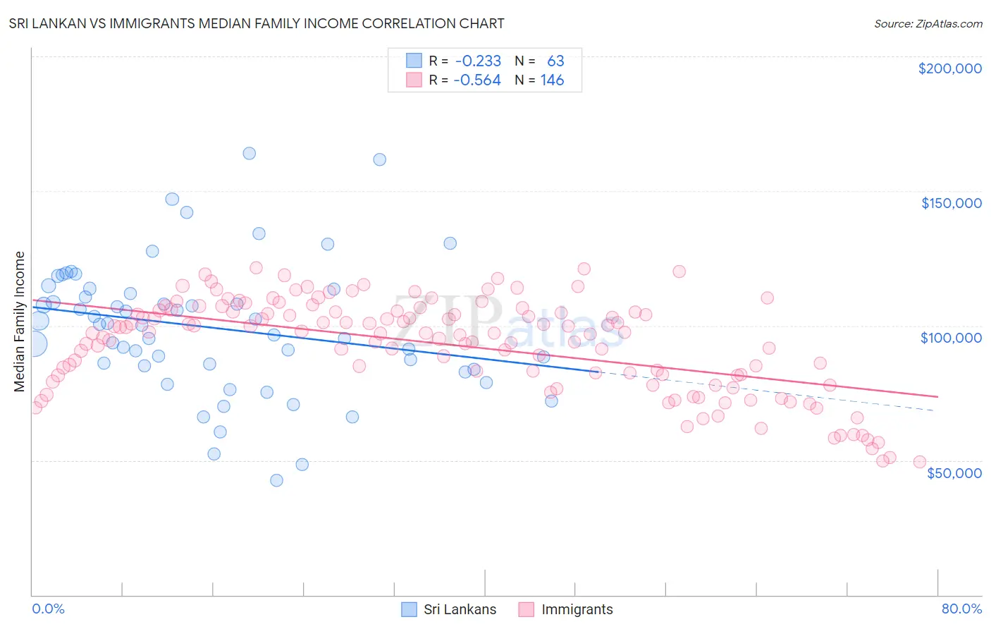Sri Lankan vs Immigrants Median Family Income