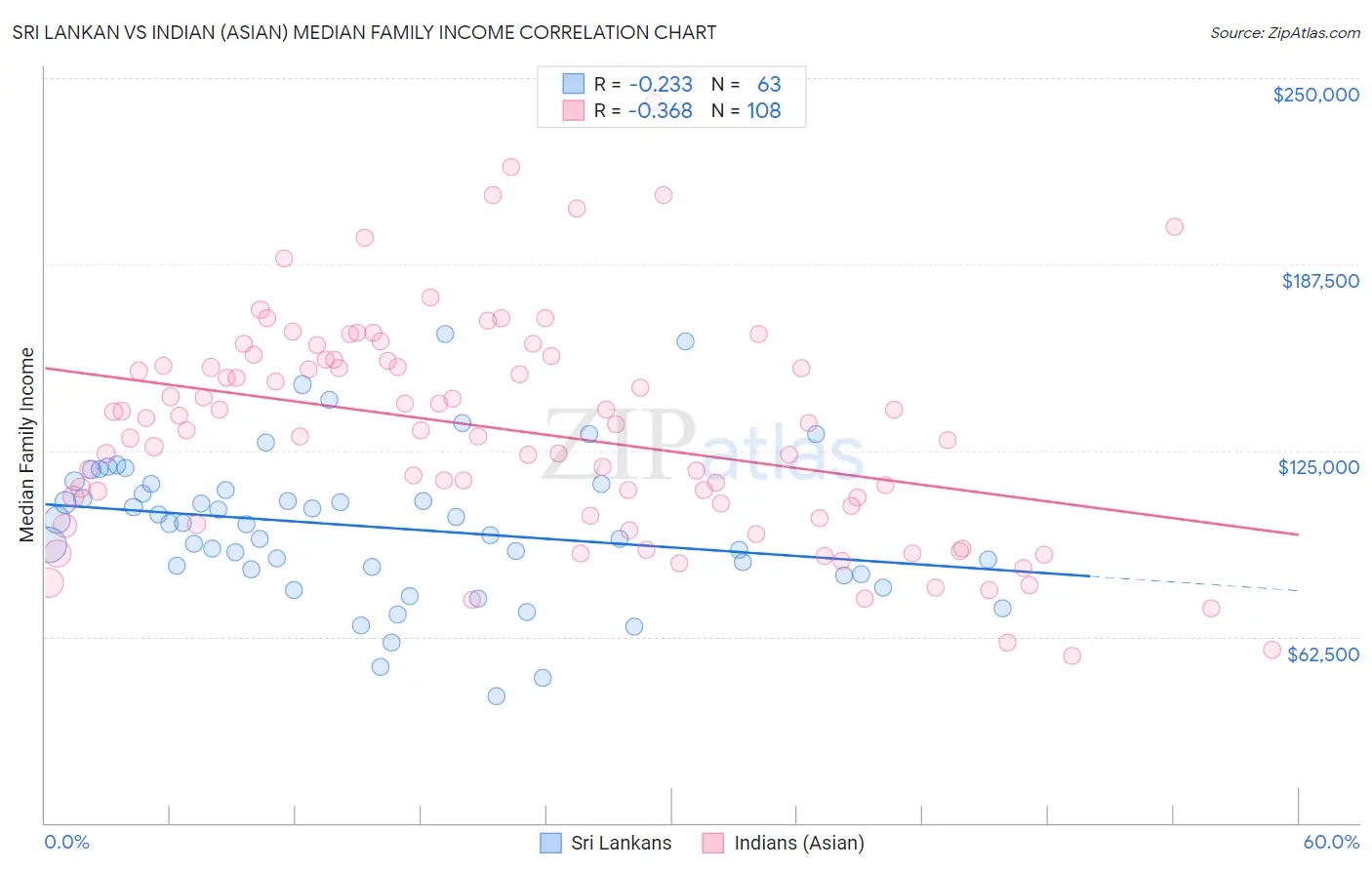 Sri Lankan vs Indian (Asian) Median Family Income