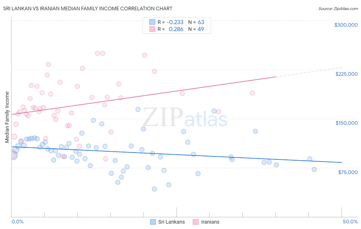 Sri Lankan vs Iranian Median Family Income