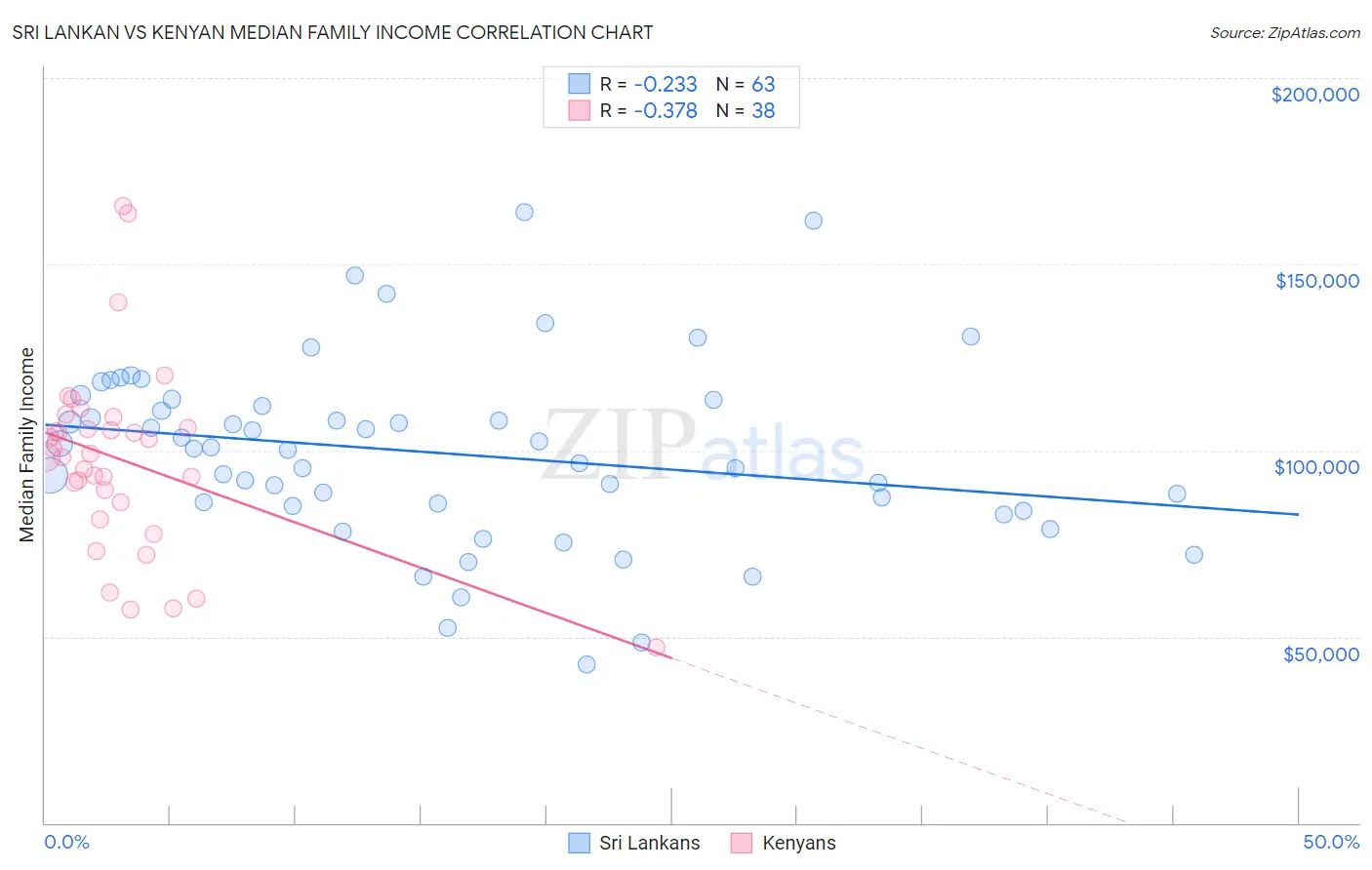 Sri Lankan vs Kenyan Median Family Income
