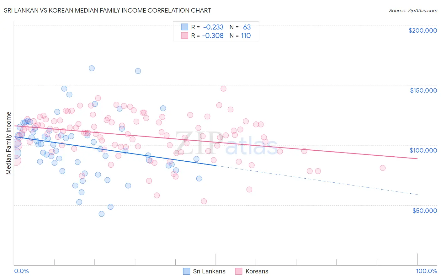 Sri Lankan vs Korean Median Family Income