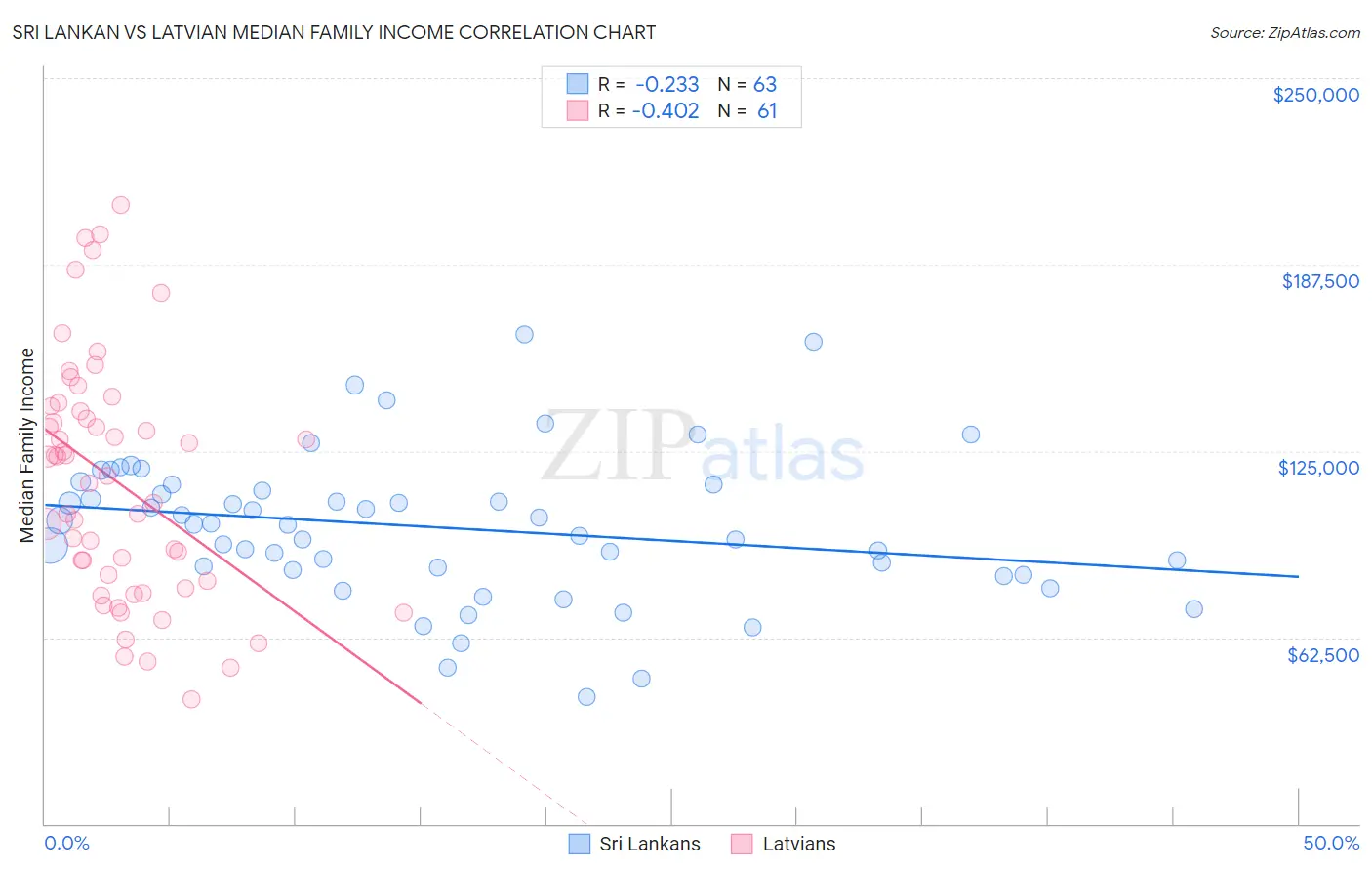 Sri Lankan vs Latvian Median Family Income
