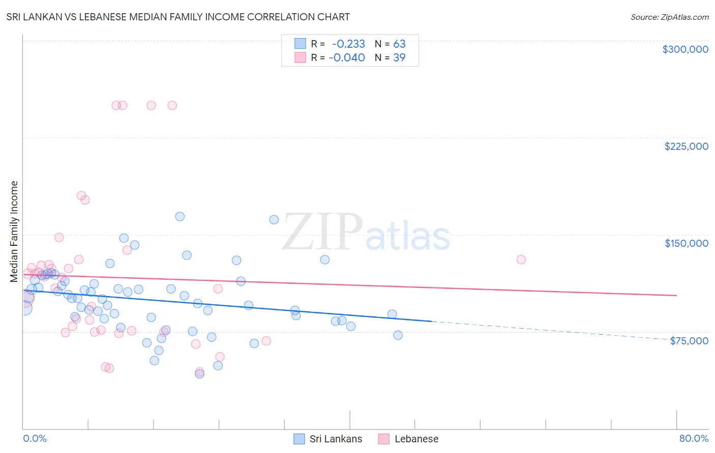 Sri Lankan vs Lebanese Median Family Income