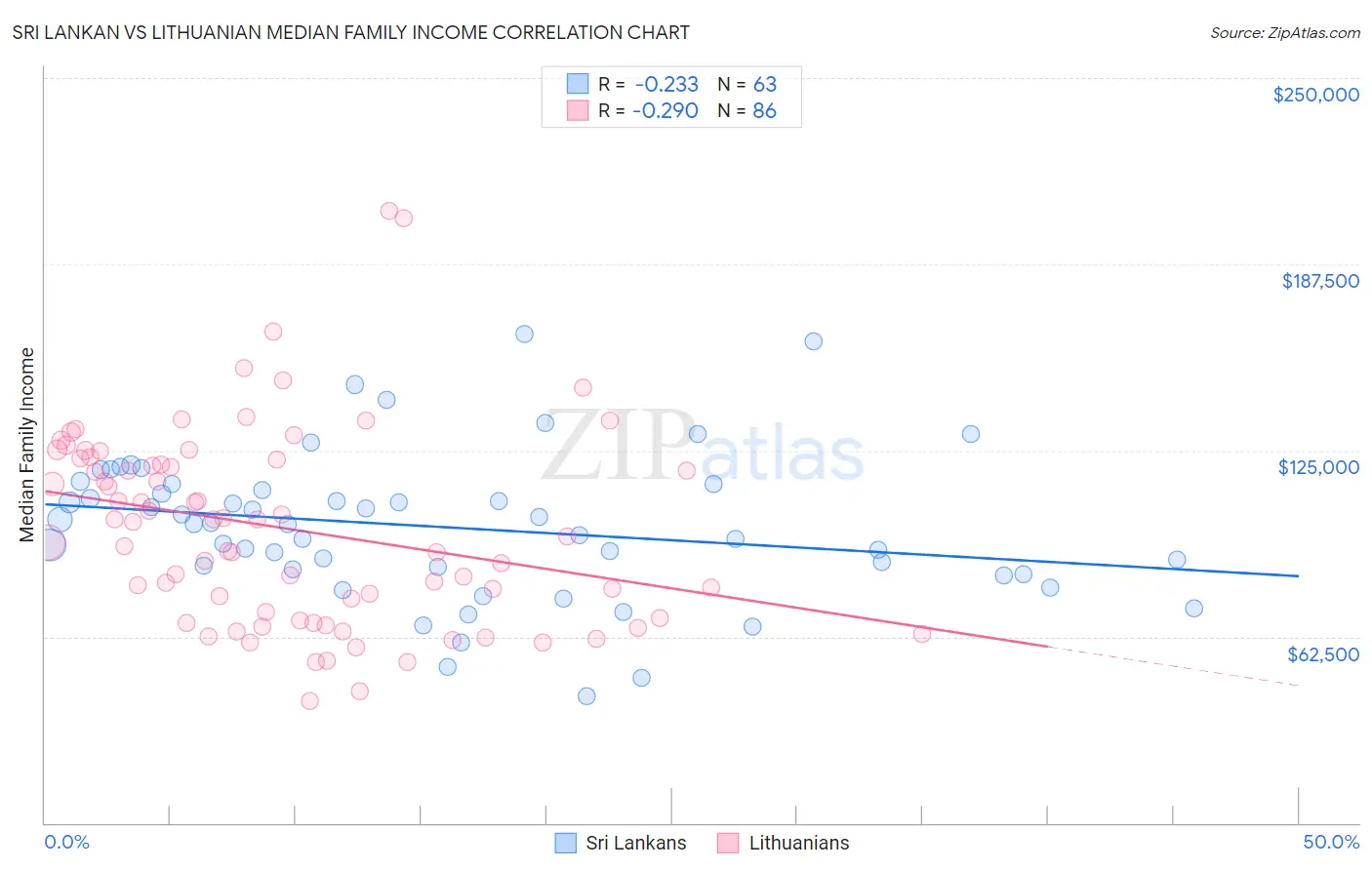 Sri Lankan vs Lithuanian Median Family Income