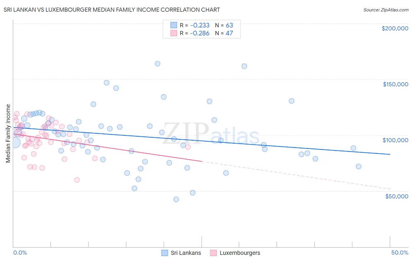 Sri Lankan vs Luxembourger Median Family Income