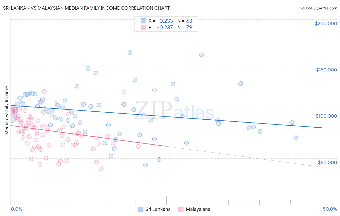 Sri Lankan vs Malaysian Median Family Income