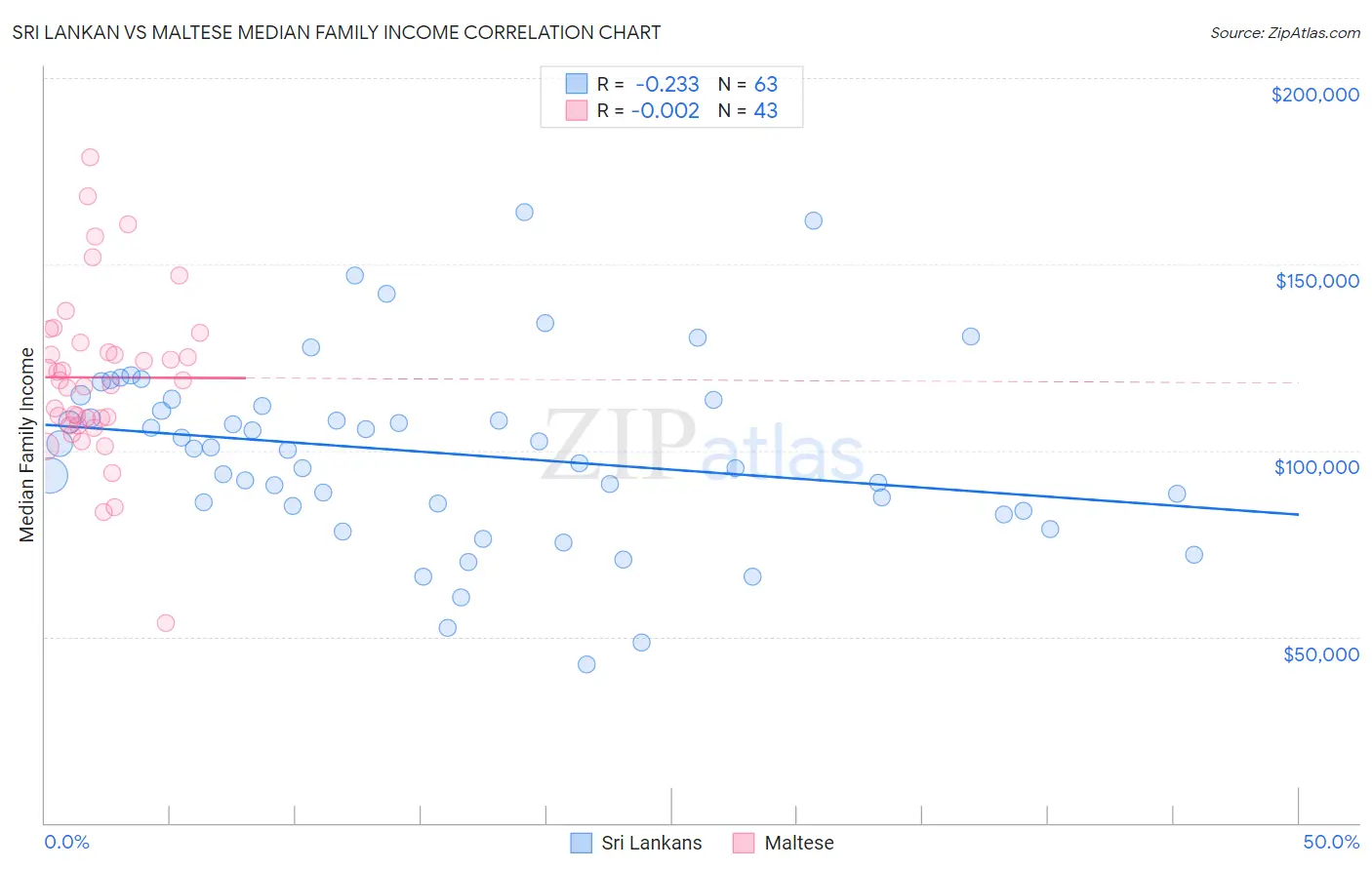 Sri Lankan vs Maltese Median Family Income