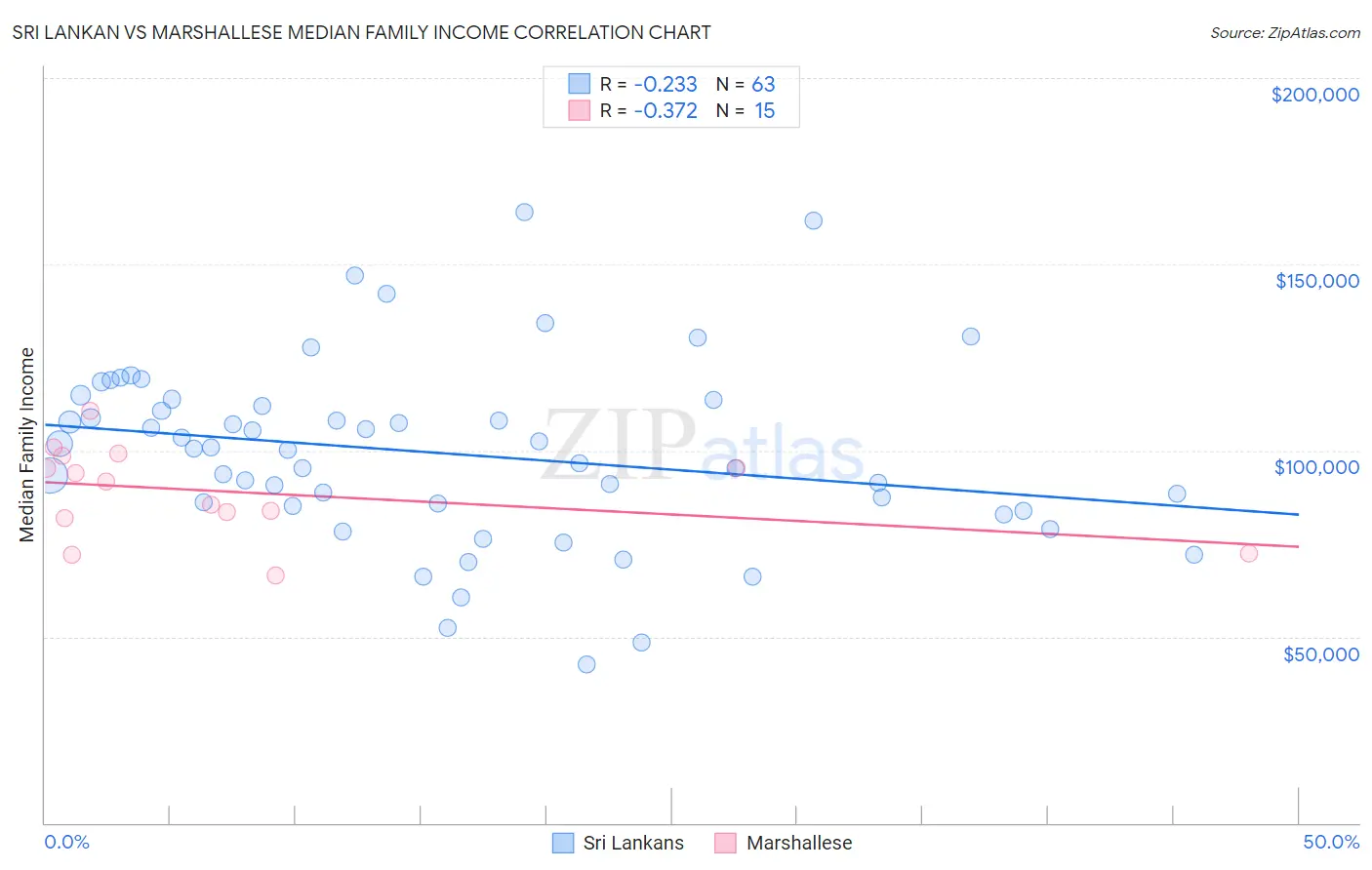 Sri Lankan vs Marshallese Median Family Income