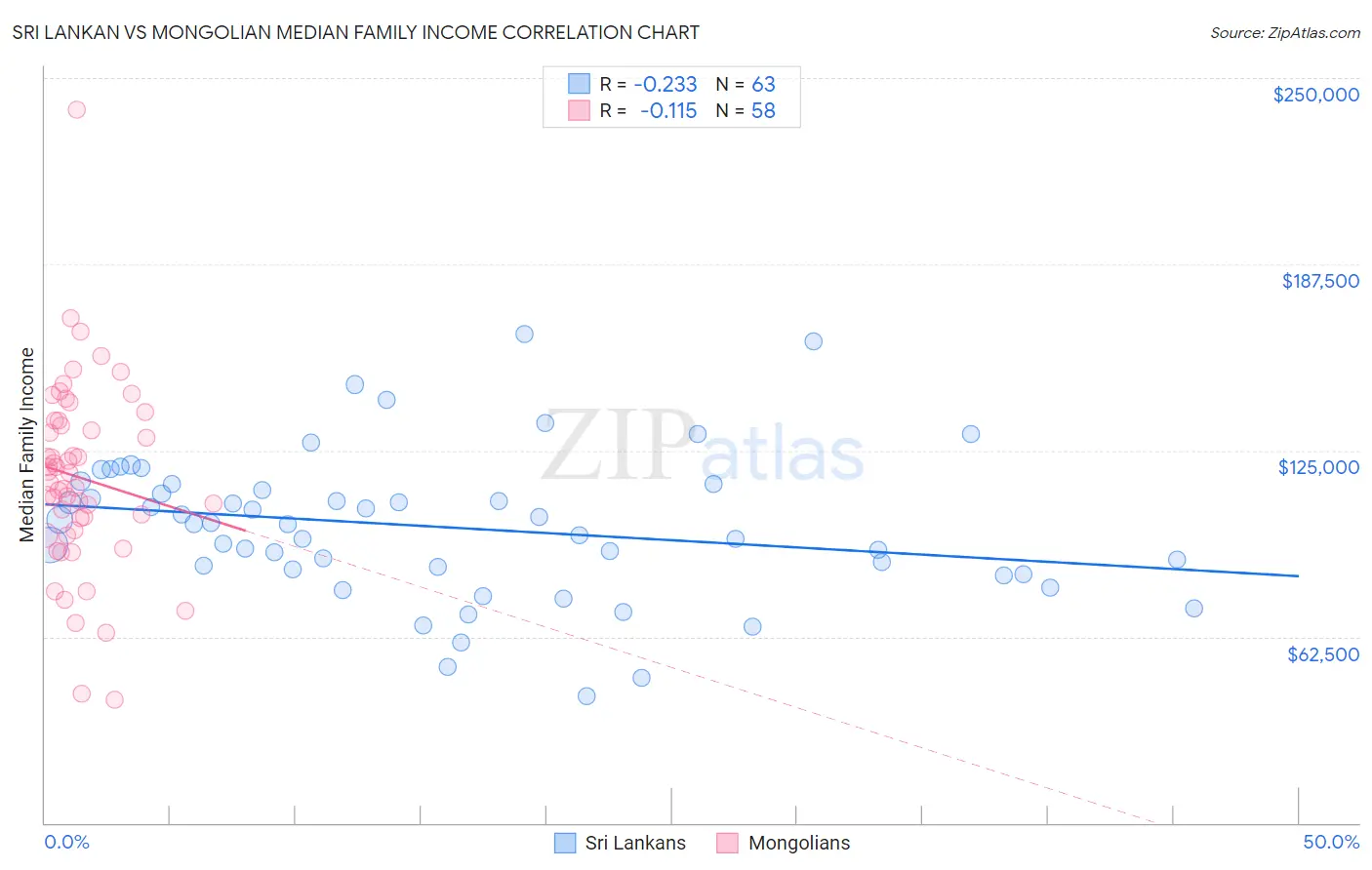 Sri Lankan vs Mongolian Median Family Income