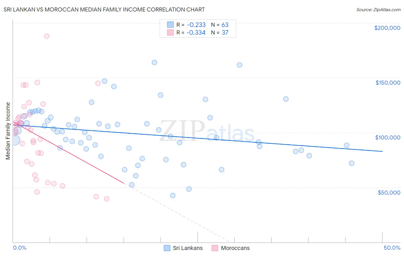 Sri Lankan vs Moroccan Median Family Income