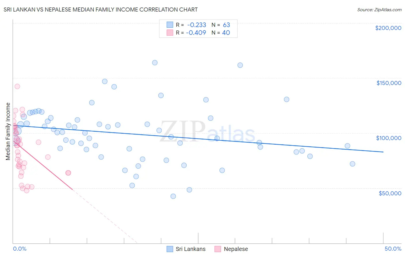 Sri Lankan vs Nepalese Median Family Income