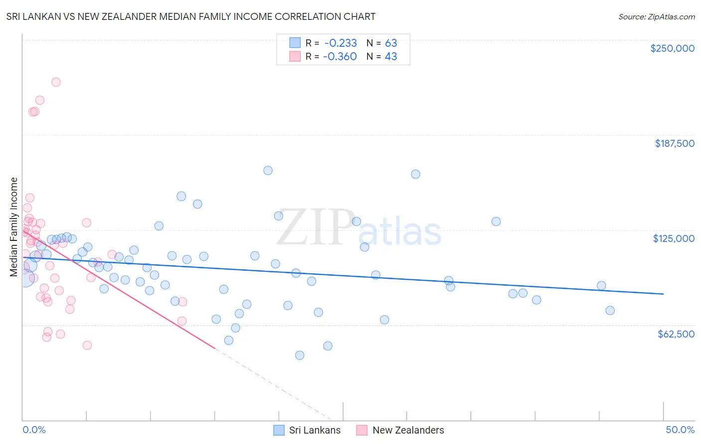 Sri Lankan vs New Zealander Median Family Income