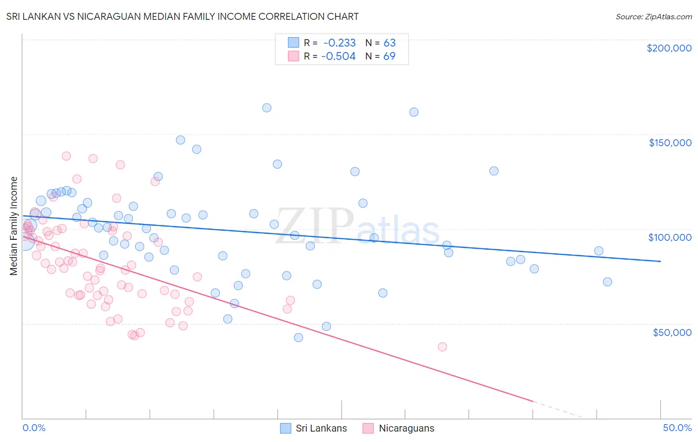 Sri Lankan vs Nicaraguan Median Family Income