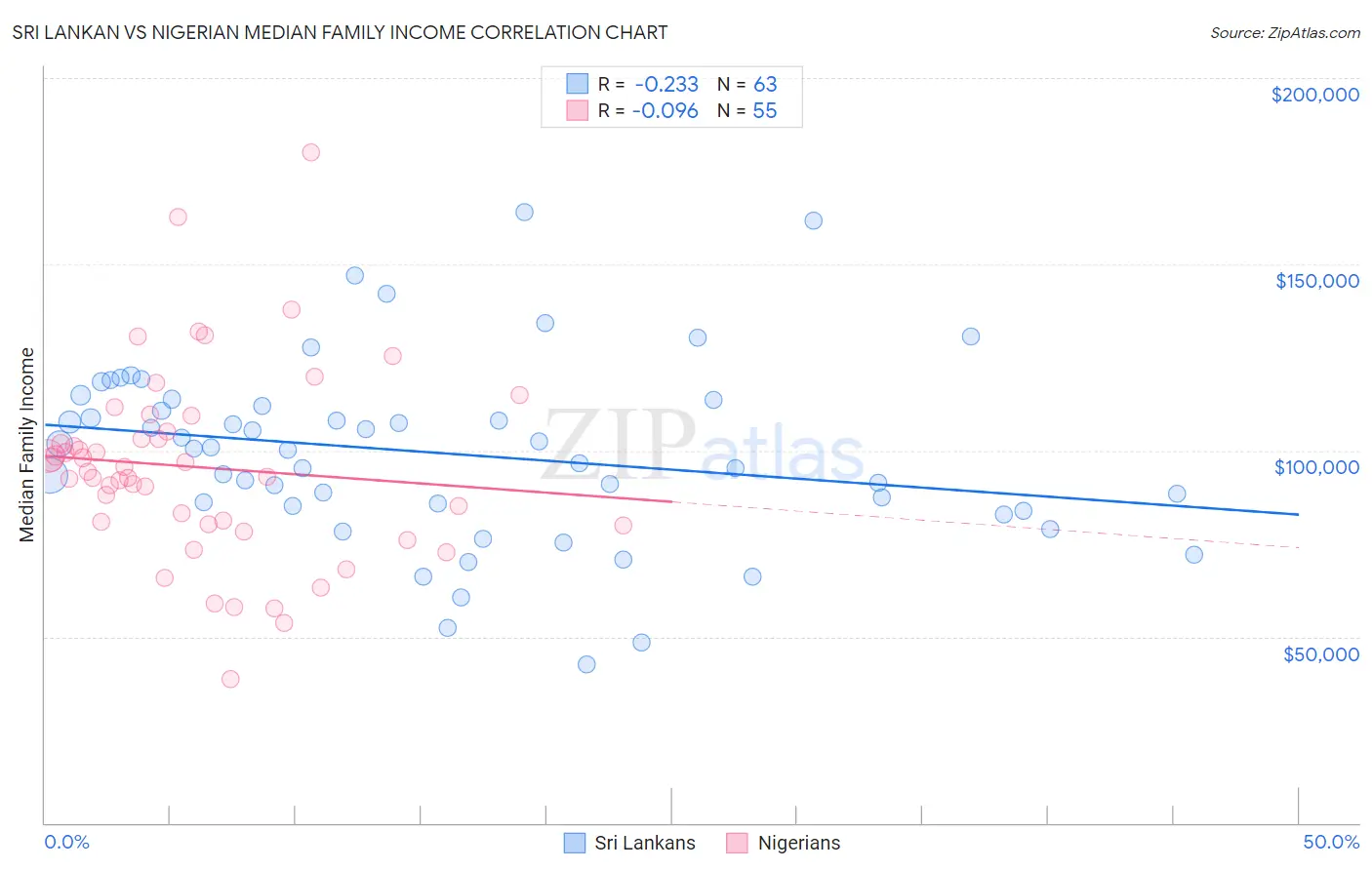 Sri Lankan vs Nigerian Median Family Income