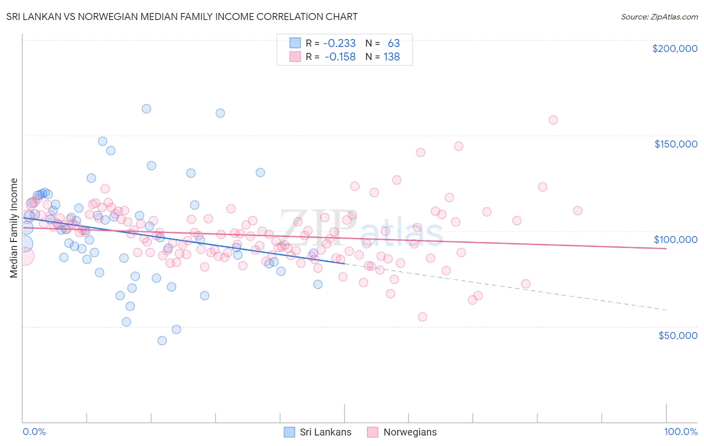 Sri Lankan vs Norwegian Median Family Income