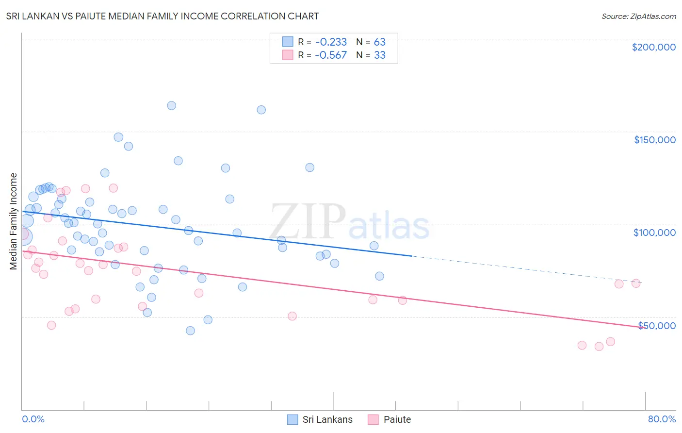 Sri Lankan vs Paiute Median Family Income