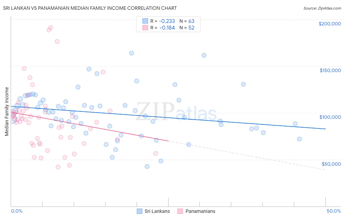 Sri Lankan vs Panamanian Median Family Income