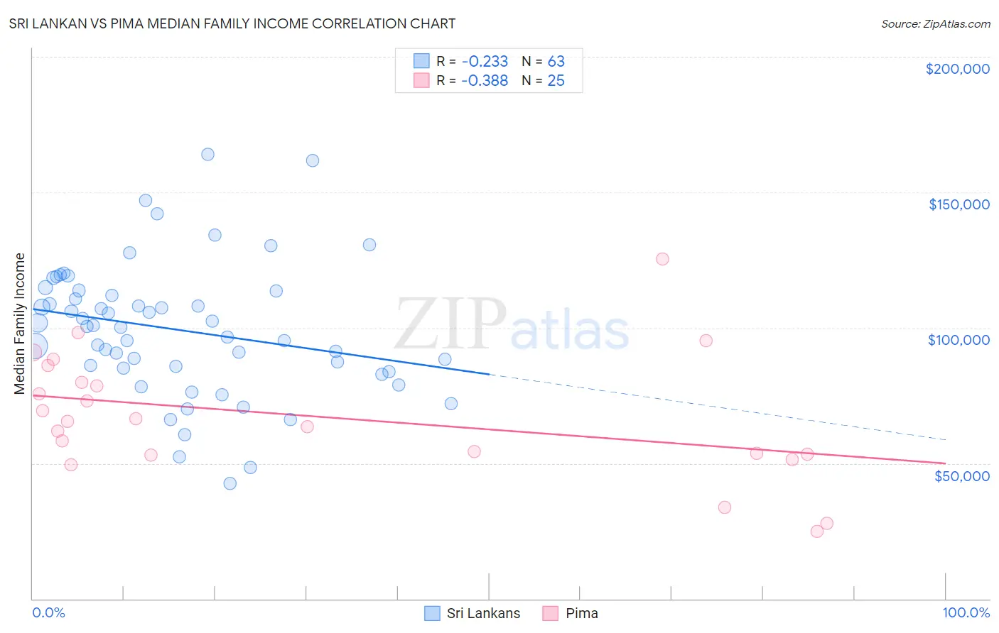 Sri Lankan vs Pima Median Family Income