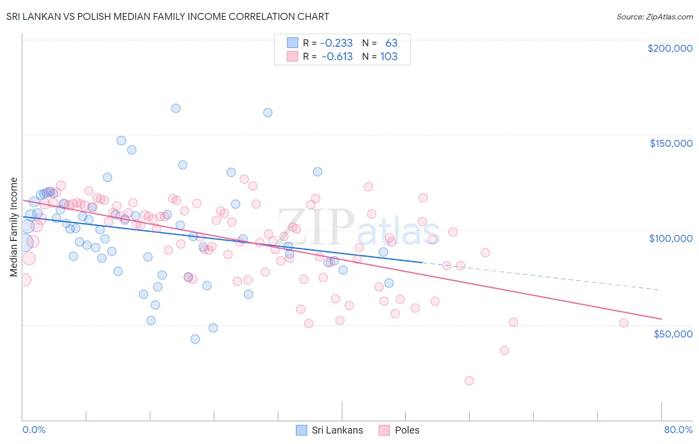 Sri Lankan vs Polish Median Family Income