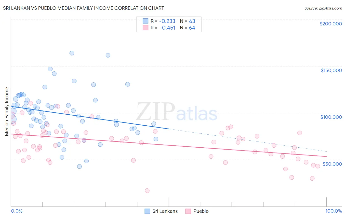 Sri Lankan vs Pueblo Median Family Income