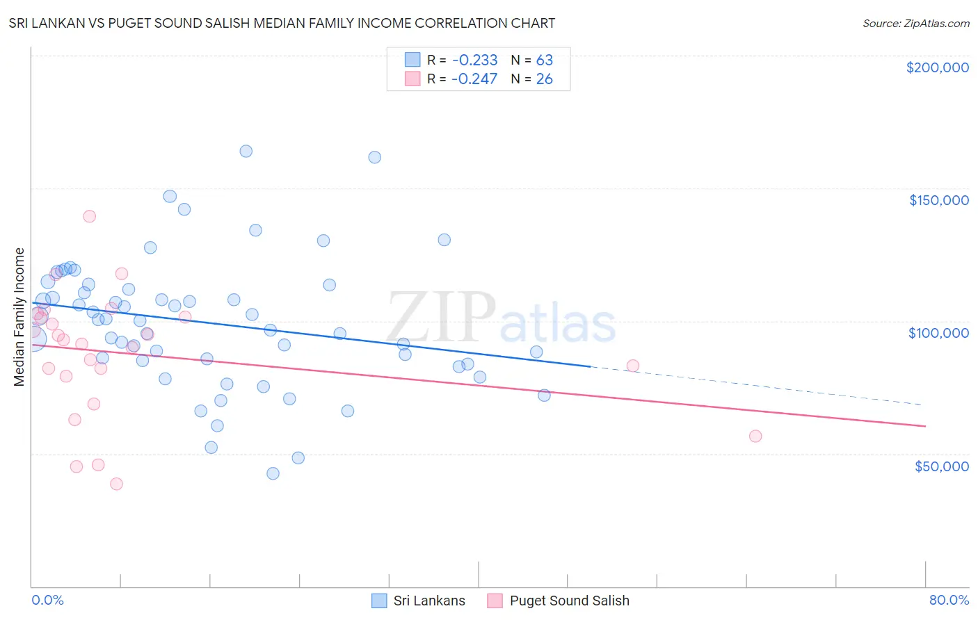 Sri Lankan vs Puget Sound Salish Median Family Income