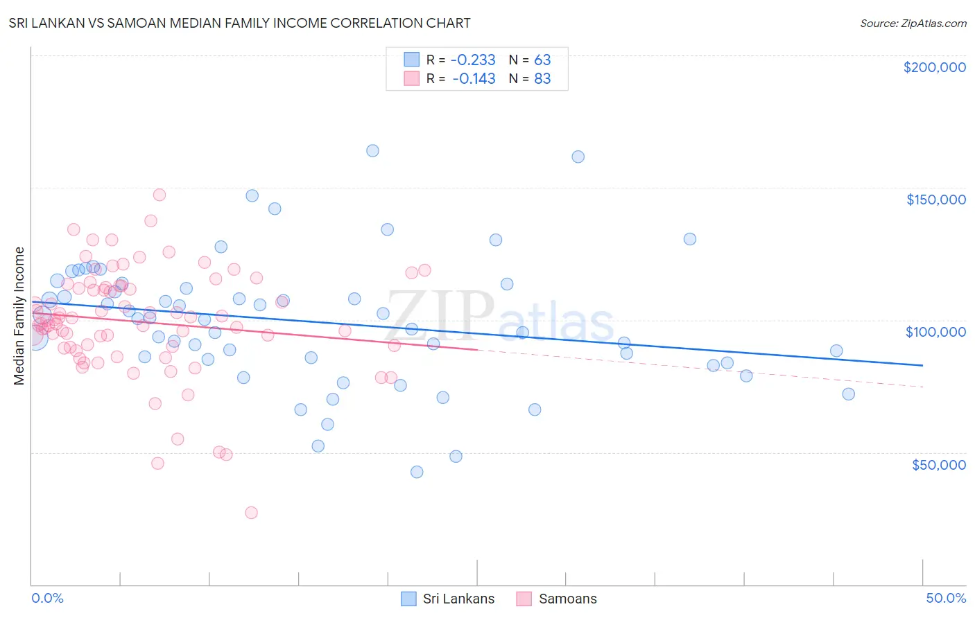 Sri Lankan vs Samoan Median Family Income