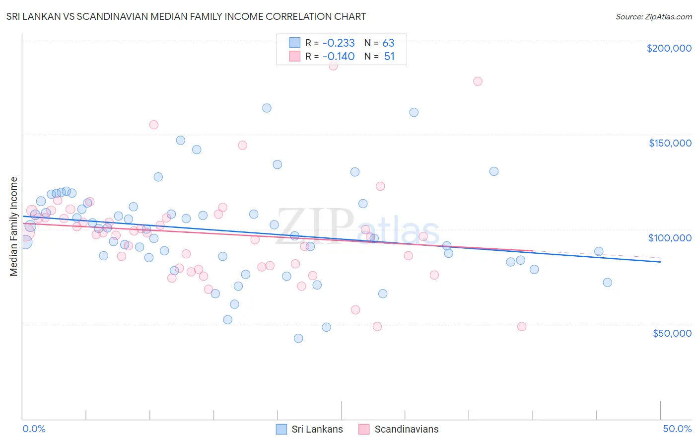 Sri Lankan vs Scandinavian Median Family Income