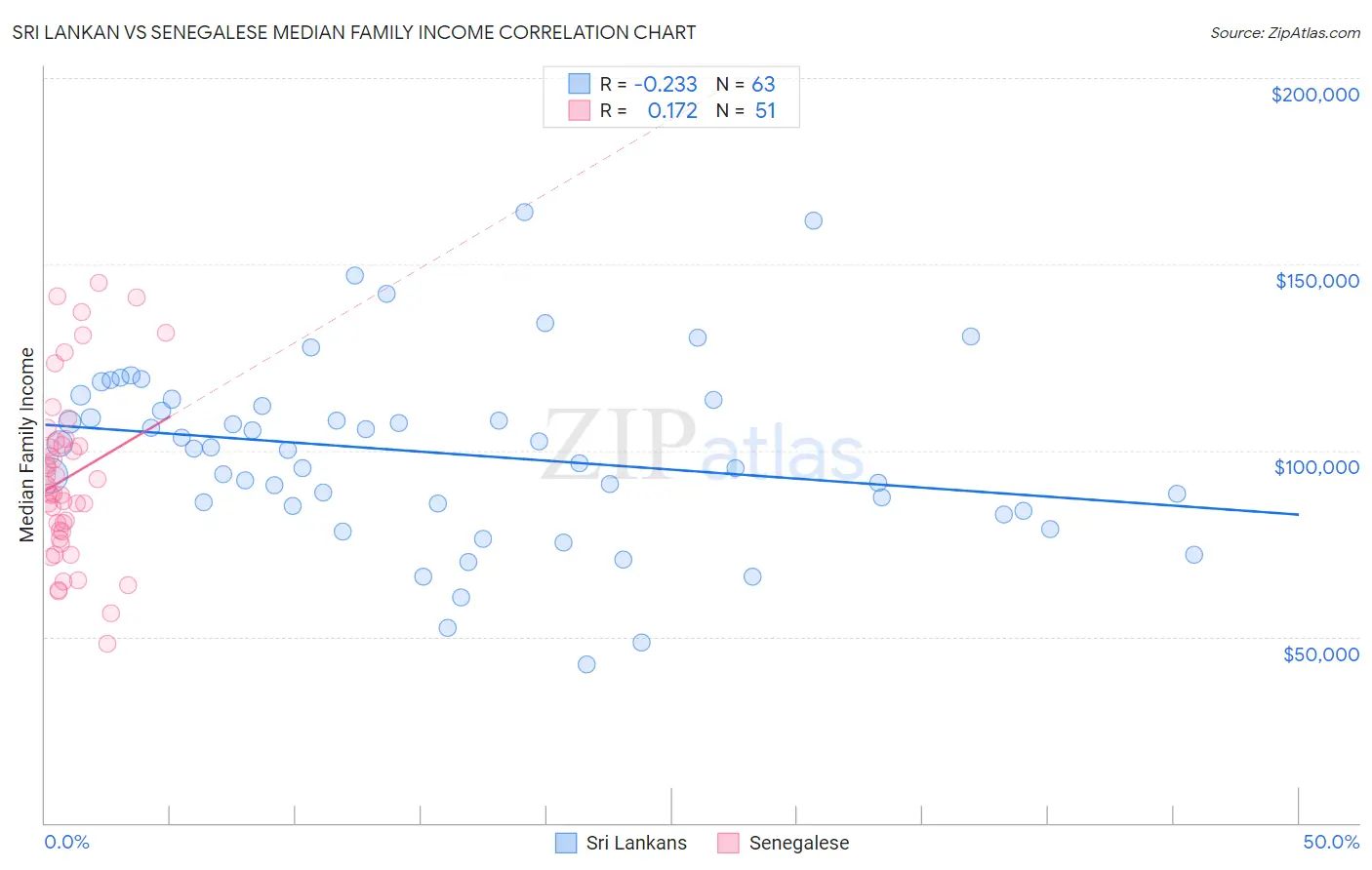 Sri Lankan vs Senegalese Median Family Income