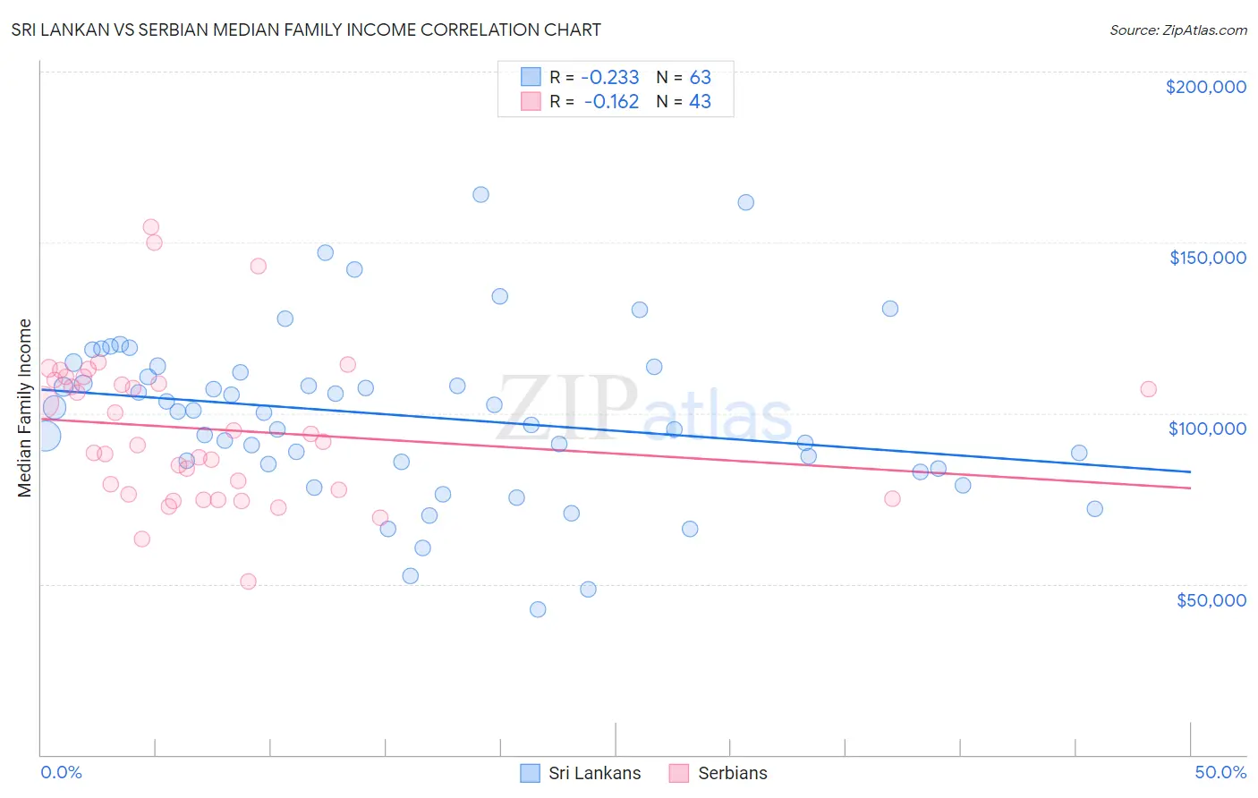 Sri Lankan vs Serbian Median Family Income