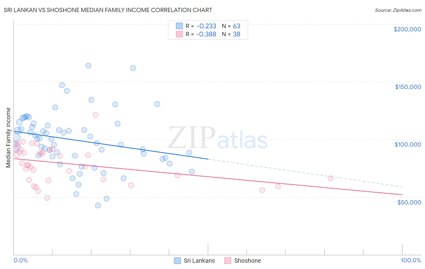 Sri Lankan vs Shoshone Median Family Income
