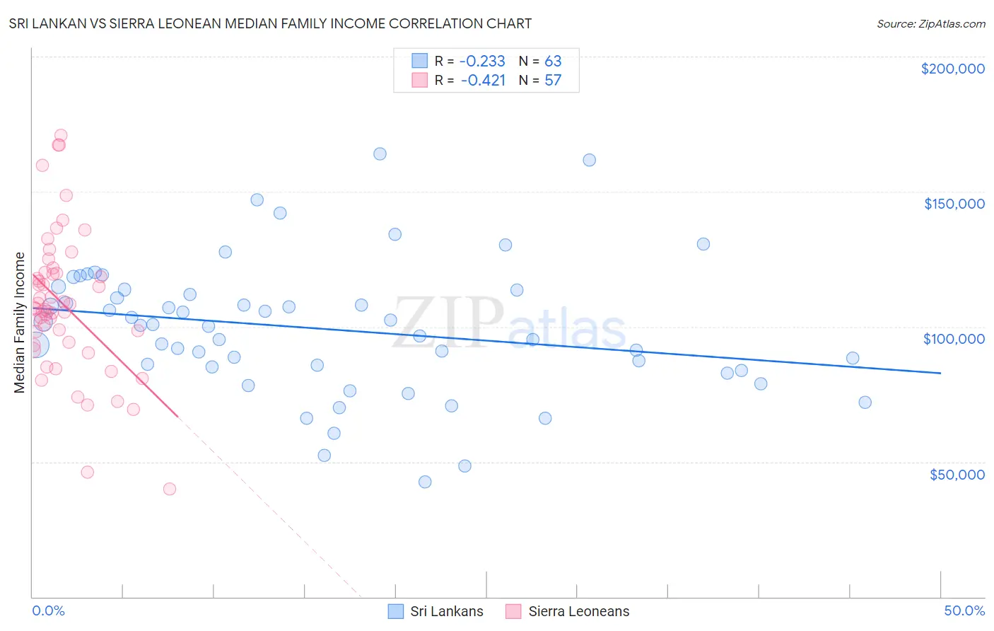 Sri Lankan vs Sierra Leonean Median Family Income