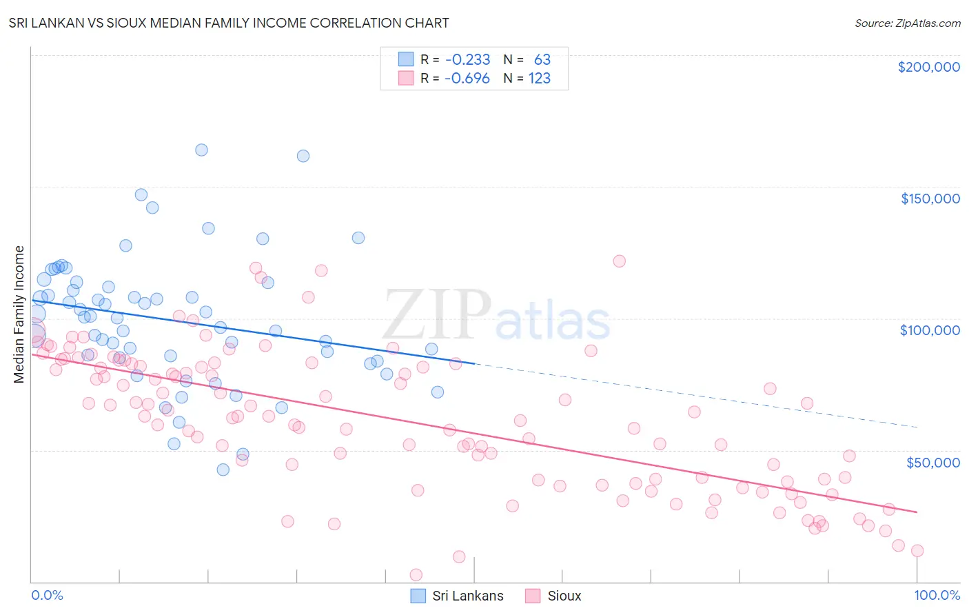 Sri Lankan vs Sioux Median Family Income